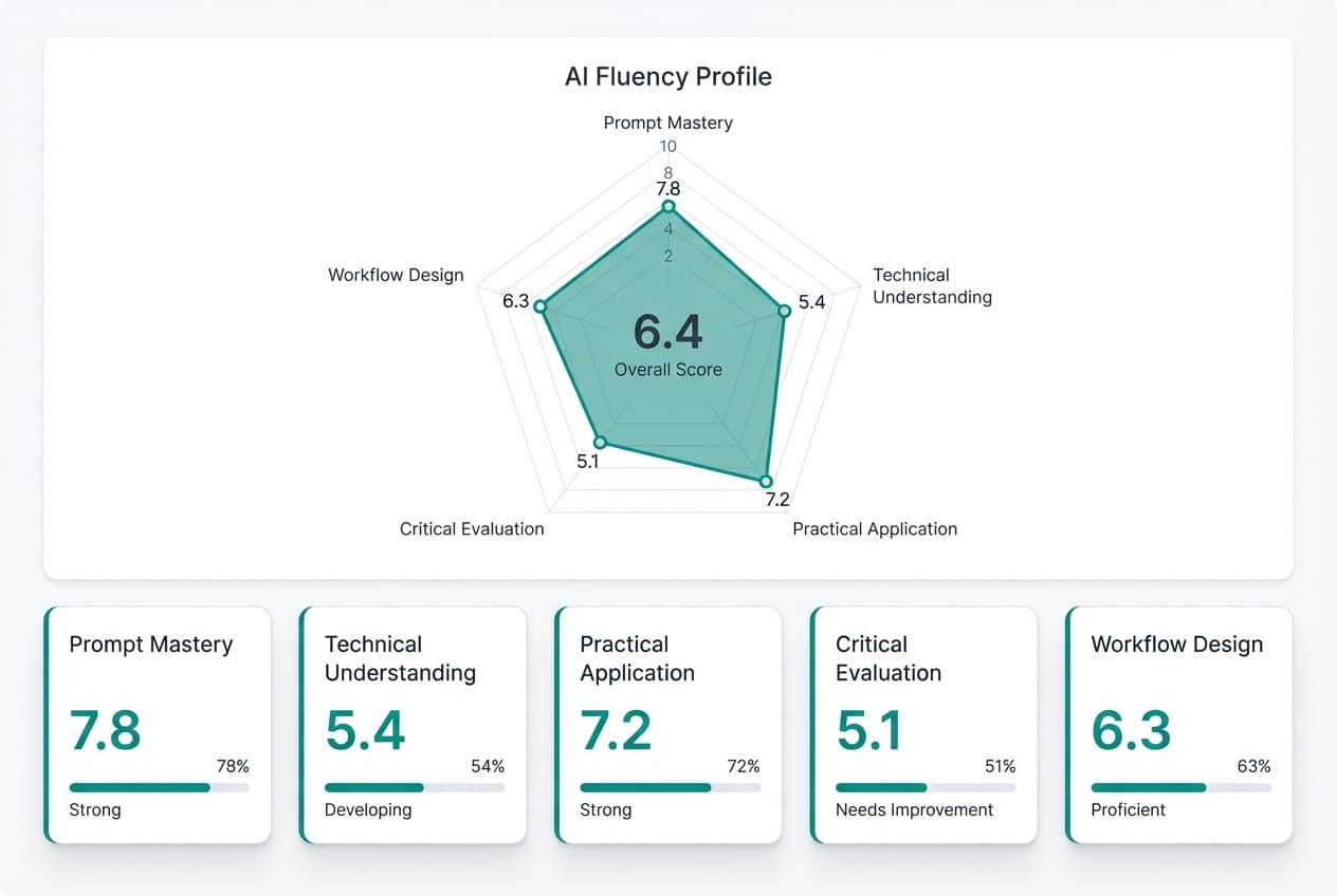 AI fluency assessment results showing five competency dimensions
